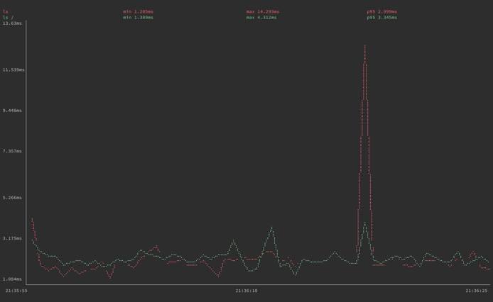 gping graphing execution times for the &rsquo;ls&rsquo; &rsquo;ls /&rsquo; commands